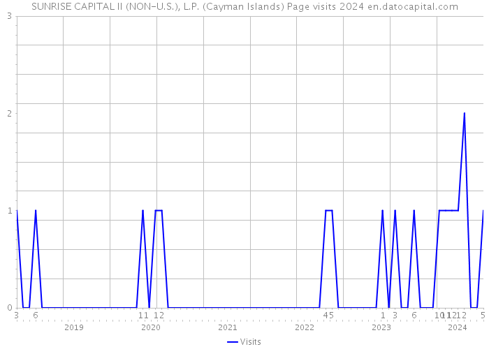 SUNRISE CAPITAL II (NON-U.S.), L.P. (Cayman Islands) Page visits 2024 