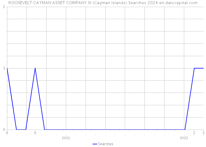 ROOSEVELT CAYMAN ASSET COMPANY III (Cayman Islands) Searches 2024 