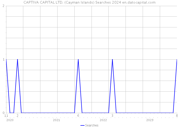 CAPTIVA CAPITAL LTD. (Cayman Islands) Searches 2024 