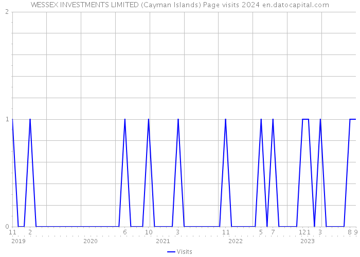 WESSEX INVESTMENTS LIMITED (Cayman Islands) Page visits 2024 