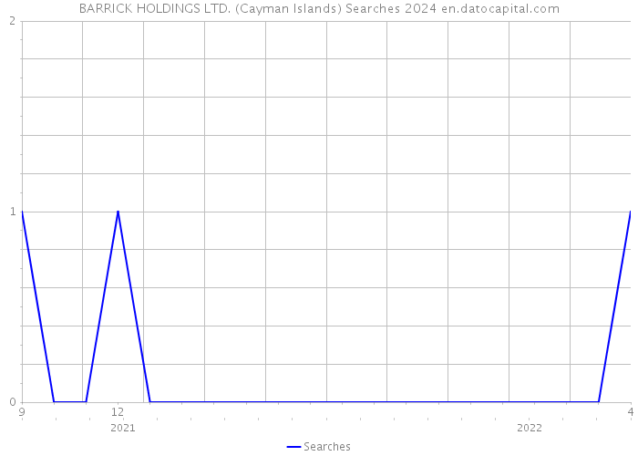 BARRICK HOLDINGS LTD. (Cayman Islands) Searches 2024 