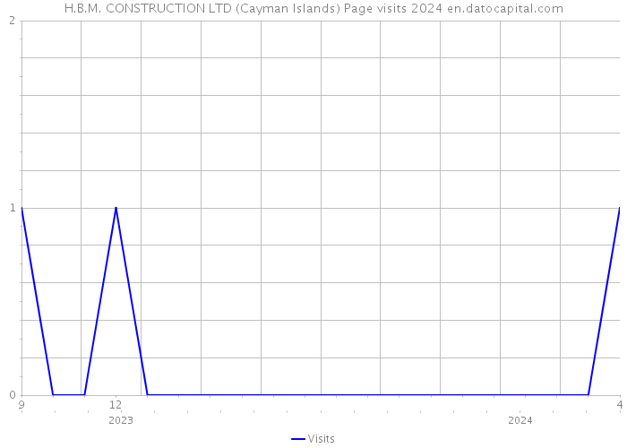 H.B.M. CONSTRUCTION LTD (Cayman Islands) Page visits 2024 