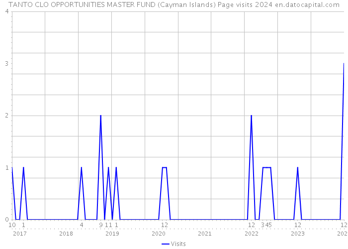 TANTO CLO OPPORTUNITIES MASTER FUND (Cayman Islands) Page visits 2024 