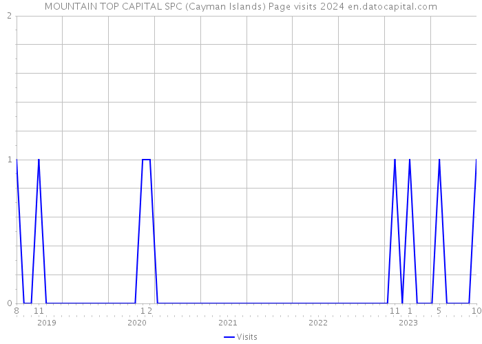 MOUNTAIN TOP CAPITAL SPC (Cayman Islands) Page visits 2024 