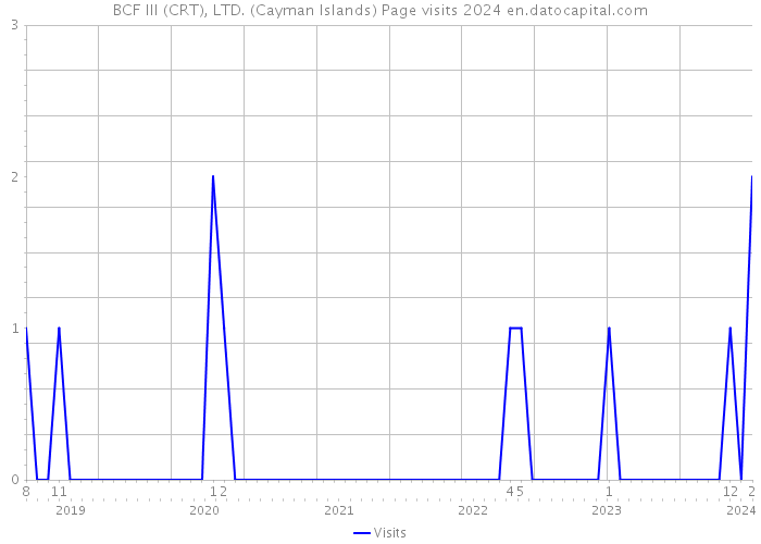 BCF III (CRT), LTD. (Cayman Islands) Page visits 2024 