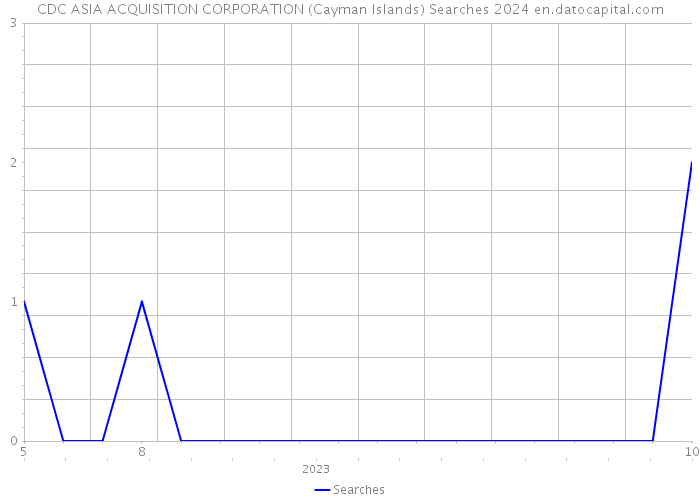 CDC ASIA ACQUISITION CORPORATION (Cayman Islands) Searches 2024 