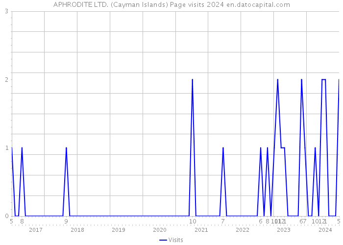 APHRODITE LTD. (Cayman Islands) Page visits 2024 