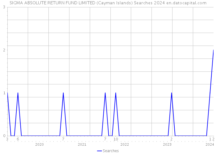 SIGMA ABSOLUTE RETURN FUND LIMITED (Cayman Islands) Searches 2024 