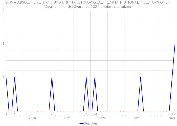 SIGMA ABSOLUTE RETURN FUND UNIT TRUST (FOR QUALIFIED INSTITUTIONAL INVESTORS ONLY) (Cayman Islands) Searches 2024 