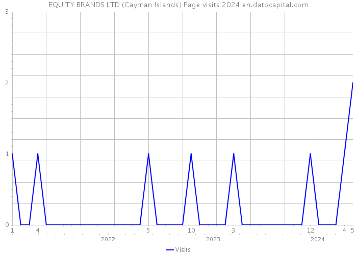 EQUITY BRANDS LTD (Cayman Islands) Page visits 2024 