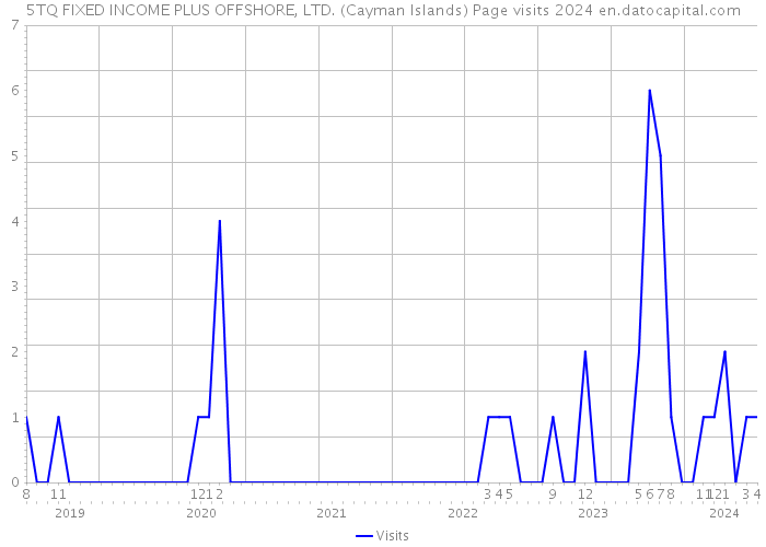 5TQ FIXED INCOME PLUS OFFSHORE, LTD. (Cayman Islands) Page visits 2024 