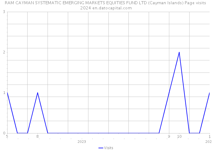 RAM CAYMAN SYSTEMATIC EMERGING MARKETS EQUITIES FUND LTD (Cayman Islands) Page visits 2024 