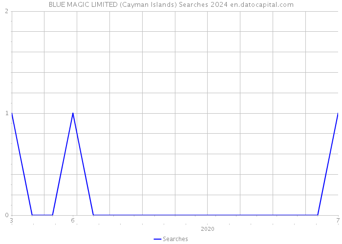 BLUE MAGIC LIMITED (Cayman Islands) Searches 2024 
