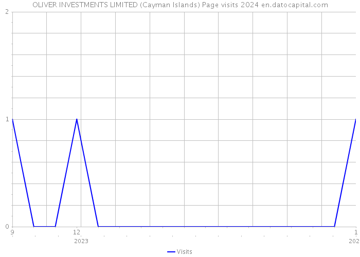OLIVER INVESTMENTS LIMITED (Cayman Islands) Page visits 2024 