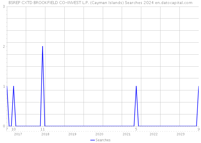 BSREP CXTD BROOKFIELD CO-INVEST L.P. (Cayman Islands) Searches 2024 