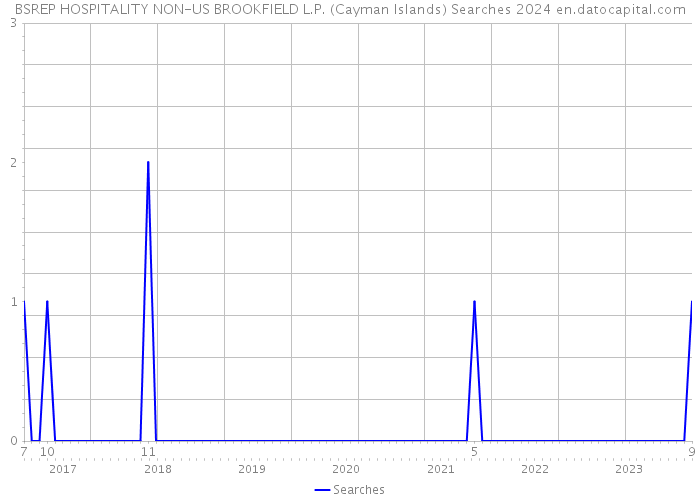 BSREP HOSPITALITY NON-US BROOKFIELD L.P. (Cayman Islands) Searches 2024 