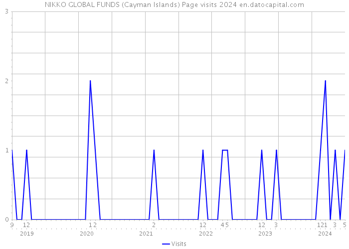 NIKKO GLOBAL FUNDS (Cayman Islands) Page visits 2024 