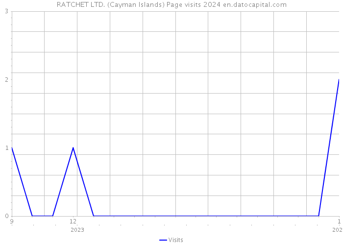 RATCHET LTD. (Cayman Islands) Page visits 2024 