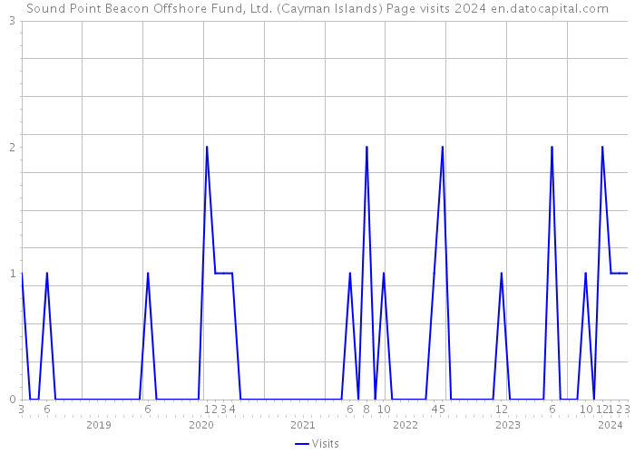 Sound Point Beacon Offshore Fund, Ltd. (Cayman Islands) Page visits 2024 