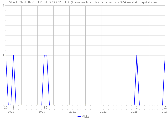 SEA HORSE INVESTMENTS CORP. LTD. (Cayman Islands) Page visits 2024 