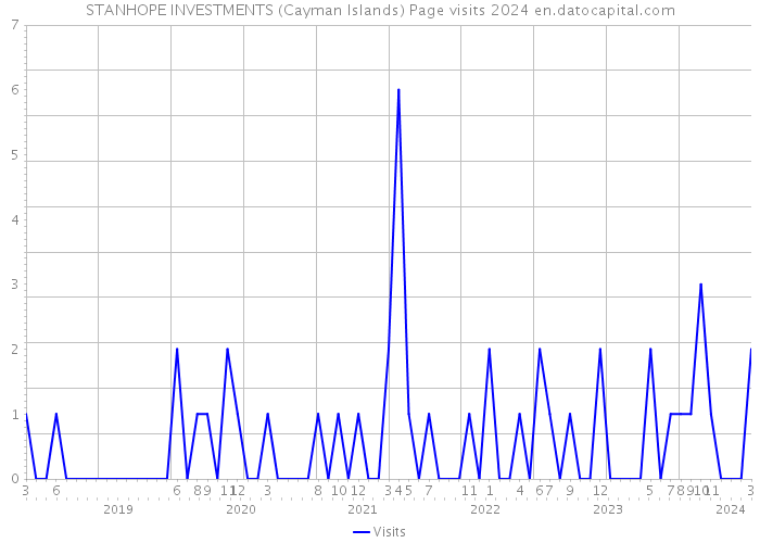 STANHOPE INVESTMENTS (Cayman Islands) Page visits 2024 