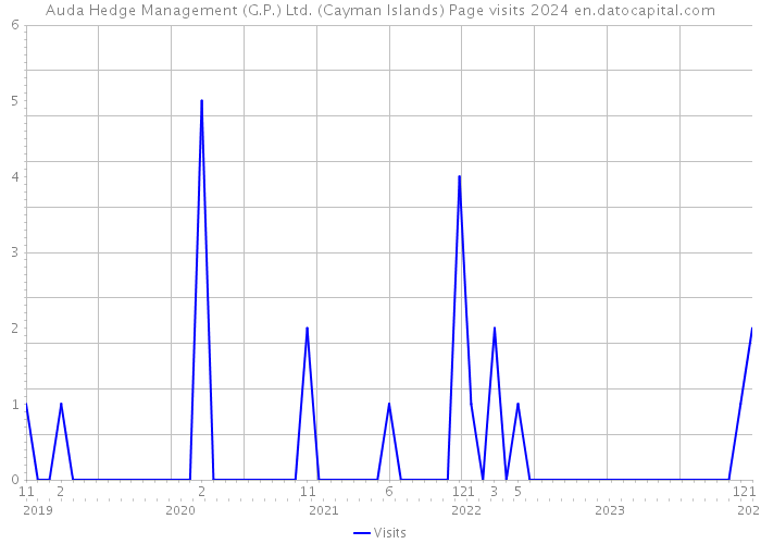 Auda Hedge Management (G.P.) Ltd. (Cayman Islands) Page visits 2024 