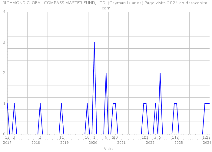 RICHMOND GLOBAL COMPASS MASTER FUND, LTD. (Cayman Islands) Page visits 2024 