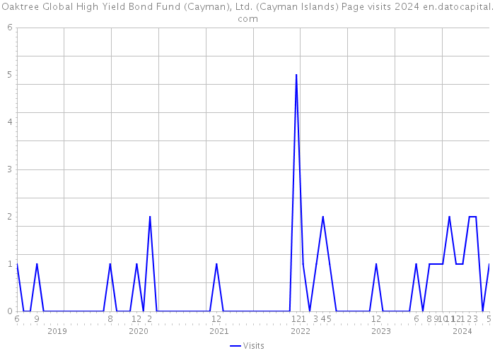 Oaktree Global High Yield Bond Fund (Cayman), Ltd. (Cayman Islands) Page visits 2024 