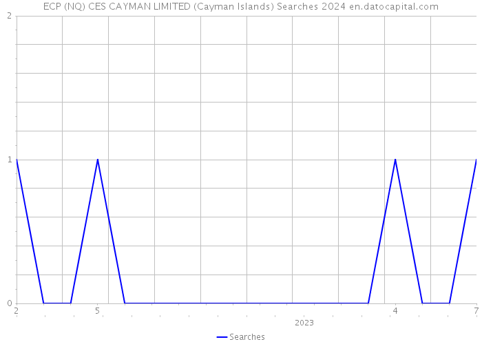 ECP (NQ) CES CAYMAN LIMITED (Cayman Islands) Searches 2024 