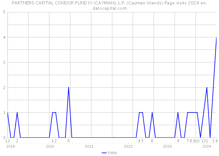 PARTNERS CAPITAL CONDOR FUND IX (CAYMAN), L.P. (Cayman Islands) Page visits 2024 
