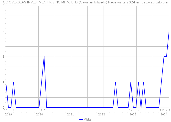 GC OVERSEAS INVESTMENT RISING MF V, LTD (Cayman Islands) Page visits 2024 