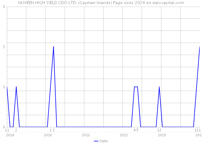 NUVEEN HIGH YIELD CDO LTD. (Cayman Islands) Page visits 2024 