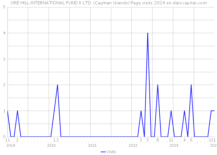ORE HILL INTERNATIONAL FUND II LTD. (Cayman Islands) Page visits 2024 