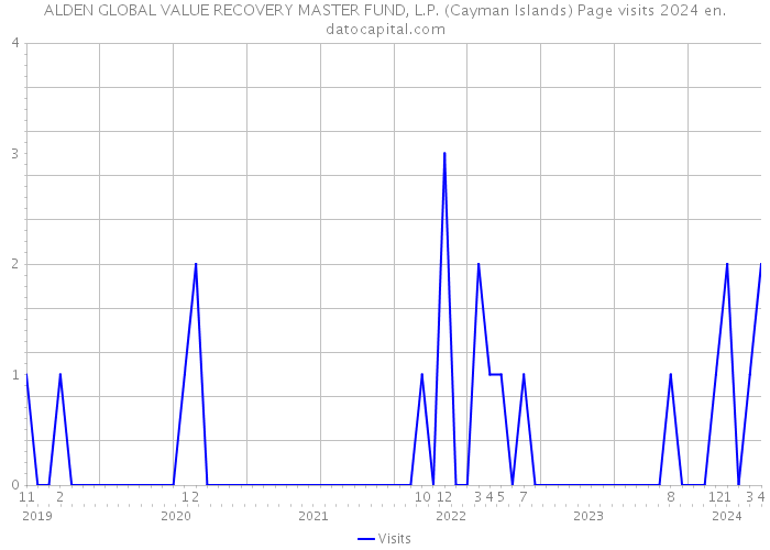 ALDEN GLOBAL VALUE RECOVERY MASTER FUND, L.P. (Cayman Islands) Page visits 2024 