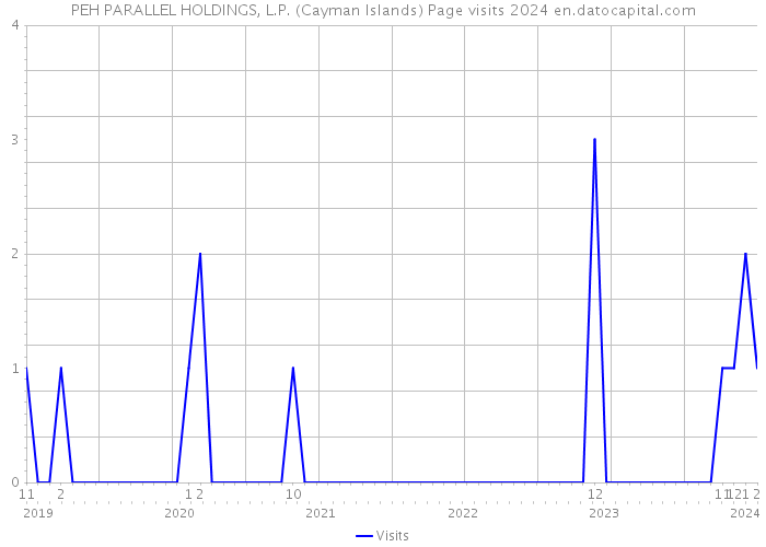 PEH PARALLEL HOLDINGS, L.P. (Cayman Islands) Page visits 2024 