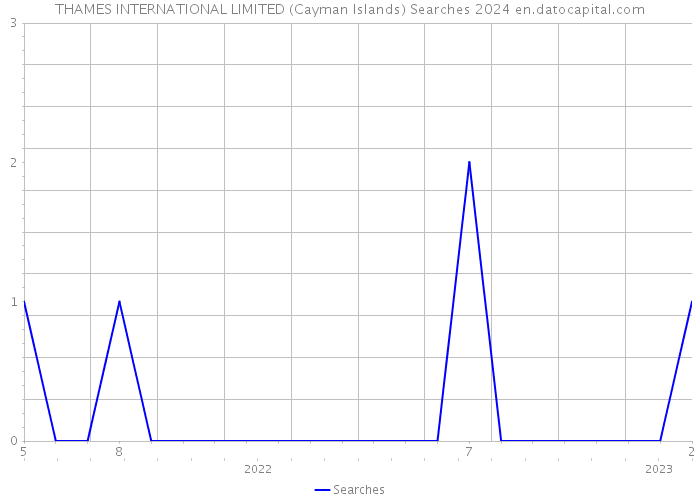 THAMES INTERNATIONAL LIMITED (Cayman Islands) Searches 2024 