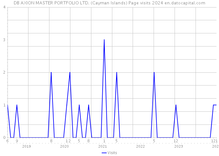 DB AXION MASTER PORTFOLIO LTD. (Cayman Islands) Page visits 2024 