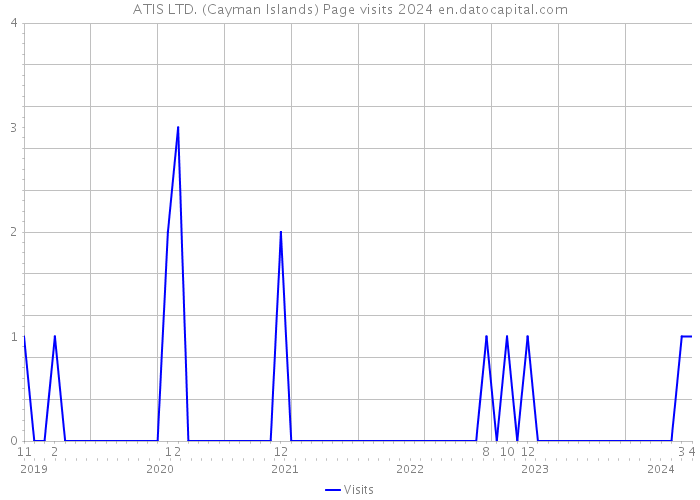 ATIS LTD. (Cayman Islands) Page visits 2024 