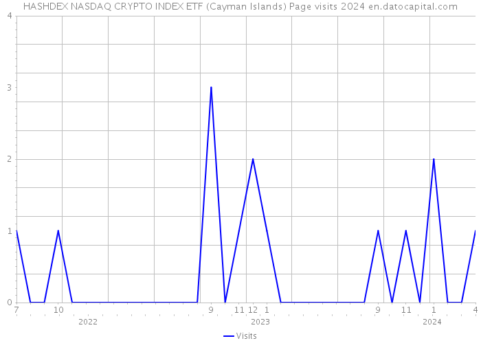 HASHDEX NASDAQ CRYPTO INDEX ETF (Cayman Islands) Page visits 2024 