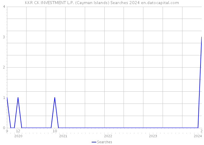 KKR CK INVESTMENT L.P. (Cayman Islands) Searches 2024 