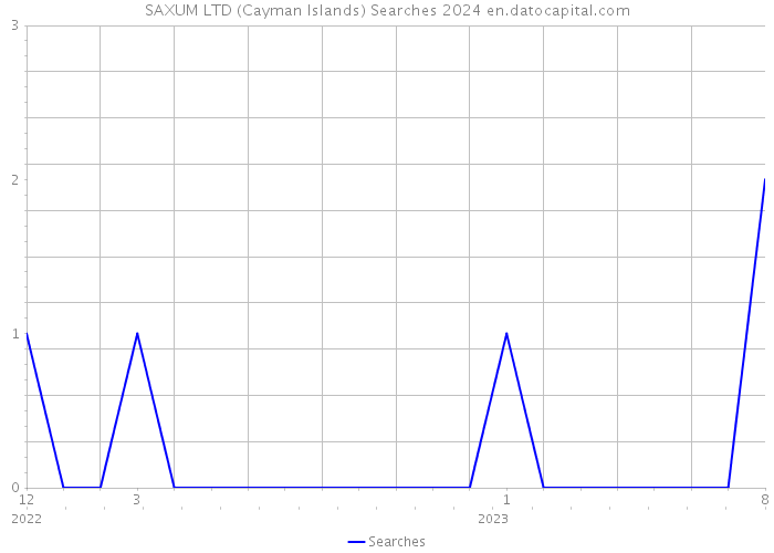 SAXUM LTD (Cayman Islands) Searches 2024 