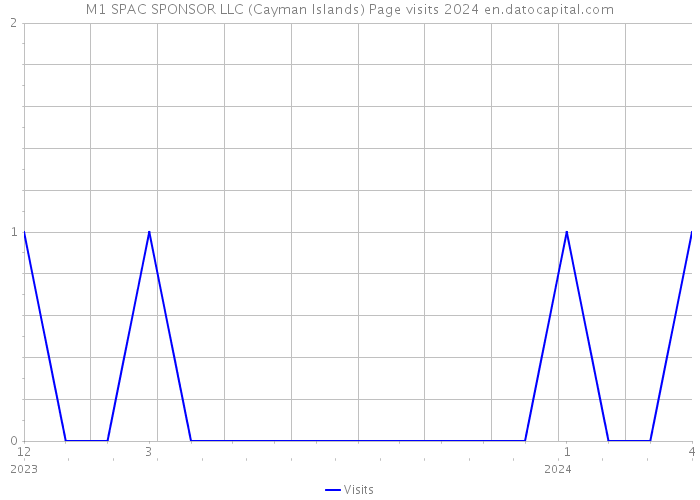 M1 SPAC SPONSOR LLC (Cayman Islands) Page visits 2024 