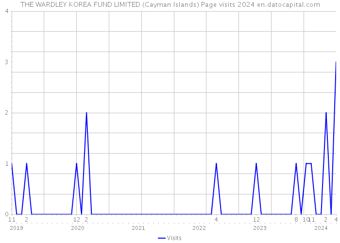 THE WARDLEY KOREA FUND LIMITED (Cayman Islands) Page visits 2024 