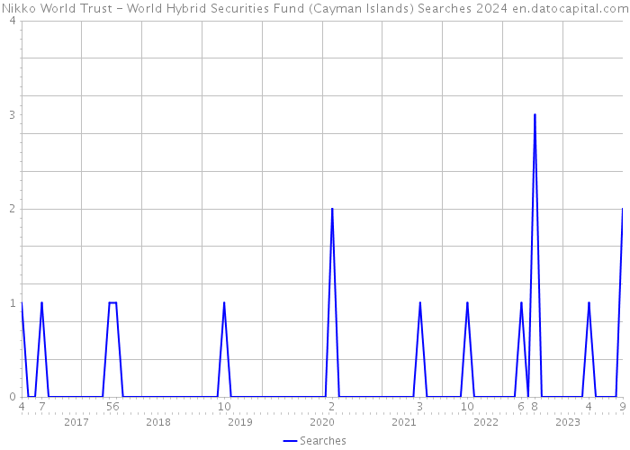 Nikko World Trust - World Hybrid Securities Fund (Cayman Islands) Searches 2024 