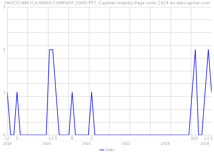 HASCO NIM (CAYMAN) COMPANY 2006-FF7 (Cayman Islands) Page visits 2024 