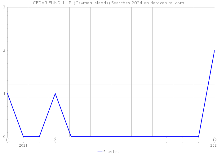 CEDAR FUND II L.P. (Cayman Islands) Searches 2024 