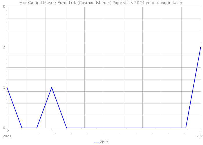 Ace Capital Master Fund Ltd. (Cayman Islands) Page visits 2024 