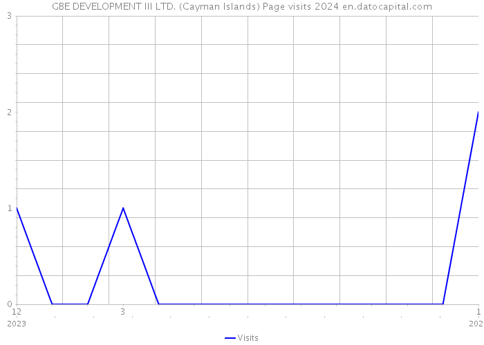 GBE DEVELOPMENT III LTD. (Cayman Islands) Page visits 2024 