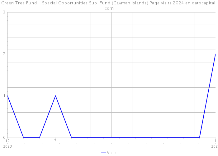Green Tree Fund - Special Opportunities Sub-Fund (Cayman Islands) Page visits 2024 