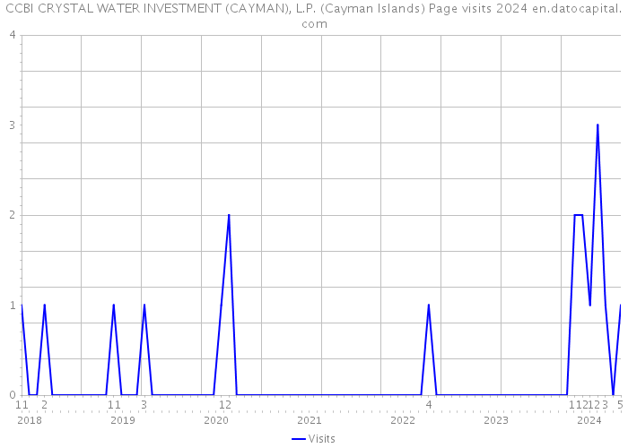 CCBI CRYSTAL WATER INVESTMENT (CAYMAN), L.P. (Cayman Islands) Page visits 2024 